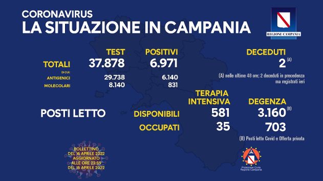 Covid in Campania, 6.971 positivi e 2 morti