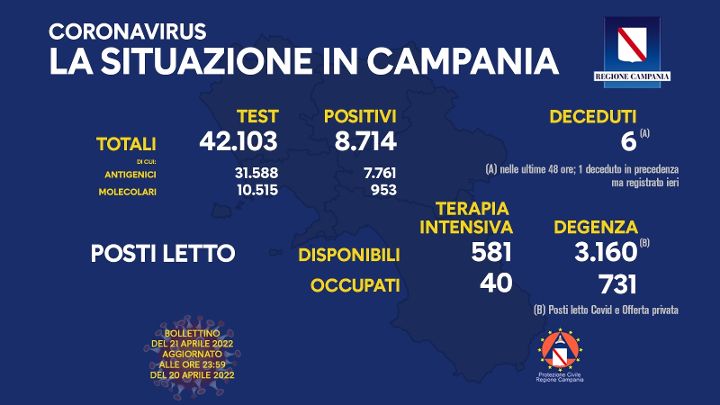 Covid in Campania, 8714 positivi e 6 morti