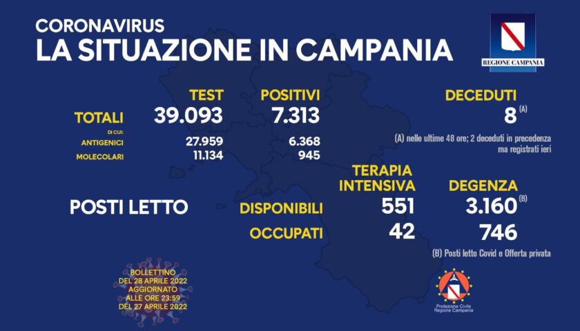 Covid in Campania, 7.313 positivi e 8 morti