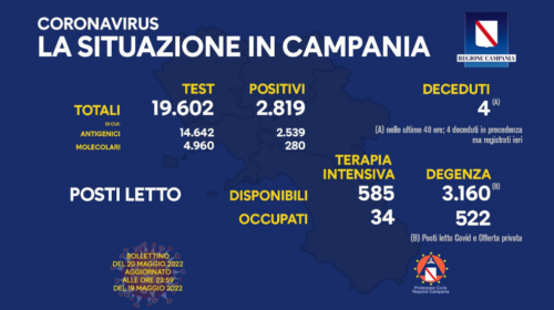 Covid in Campania, 2.819 positivi e 4 morti nelle ultime 24 ore
