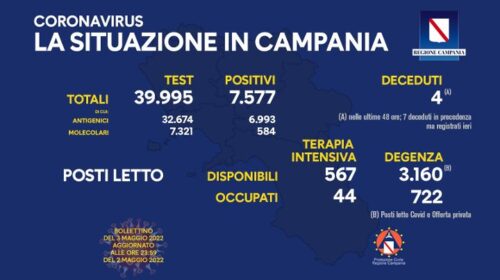 Covid in Campania, 7577 positivi e 4 morti