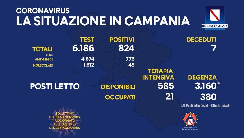Covid 19 in Campania:  824 positivi e 7 deceduti nelle ultime 24 ore