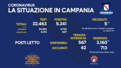 Covid in Campania, 5.341 positivi e 5 morti nelle ultime 24 ore