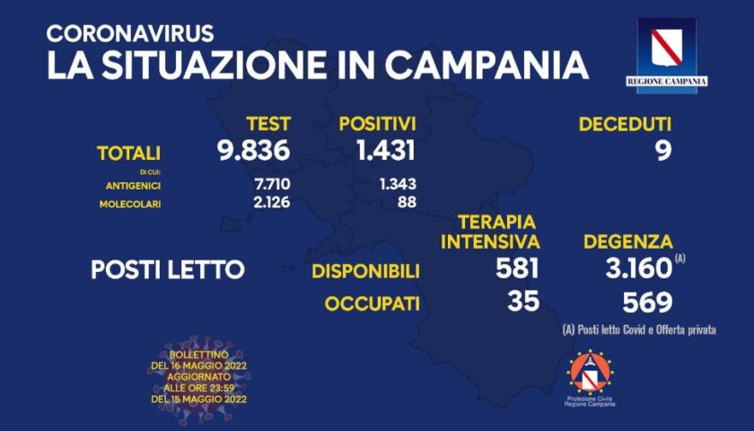 Covid 19 in Campania, 1431 positivi e 9 morti nelle ultime 24 ore
