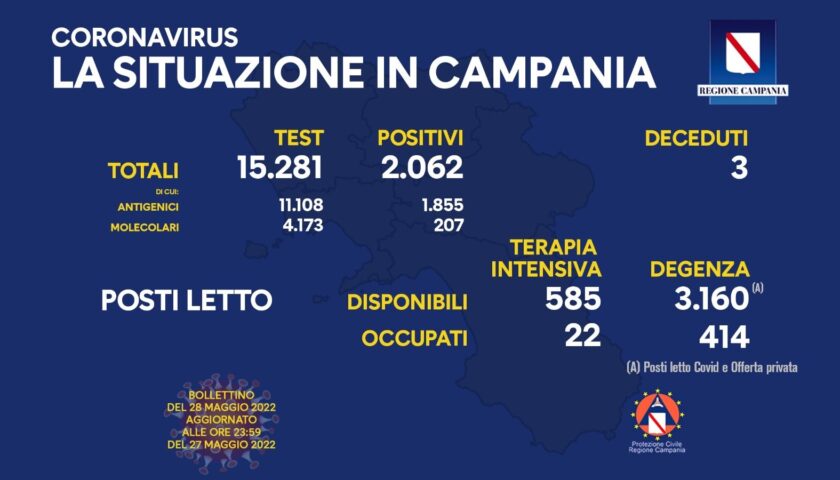 Covid in Campania, 2.062 positivi e 3 morti nelle ultime 24 ore