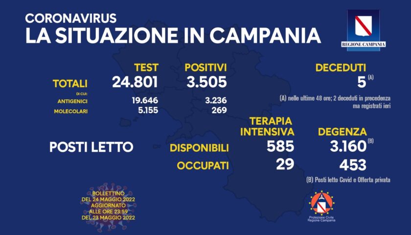 Covid in Campania, 3505 positivi e 5 morti nelle ultime 24 ore