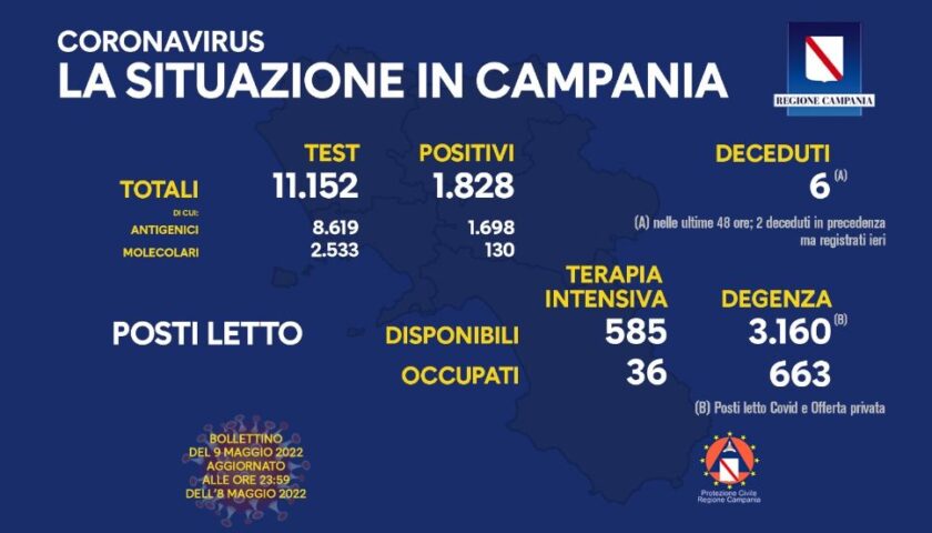 Covid in Campania, 1828 positivi e 6 morti nelle ultime 24 ore