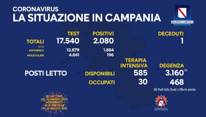 Covid in Campania, 2080 positivi e 1 morto nelle ultime 24 ore