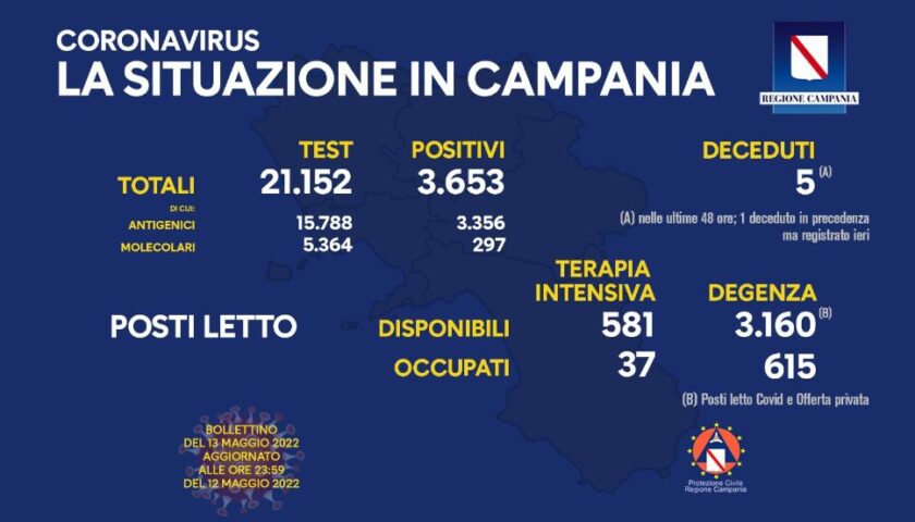 Covid in Campania, 3.653 positivi e 5 morti