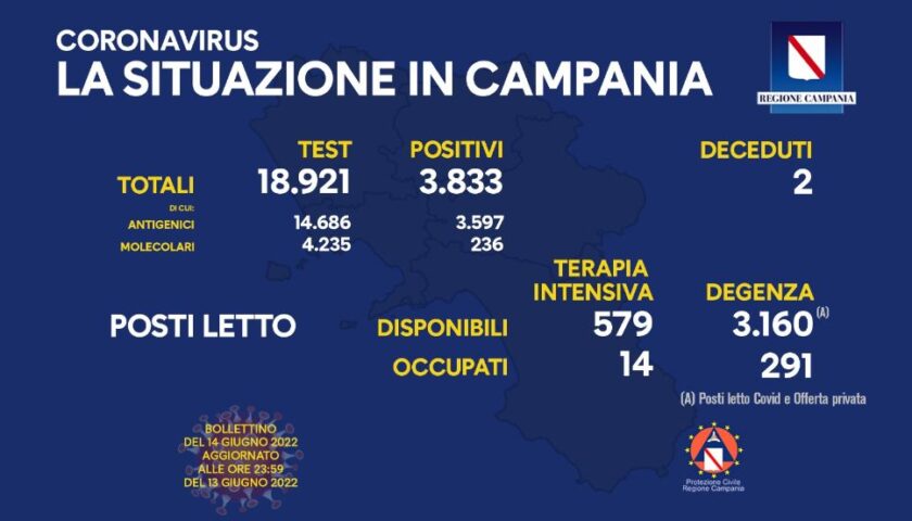 Covid in Campania, nelle ultime 24 ore 3833 positivi e 2 morti