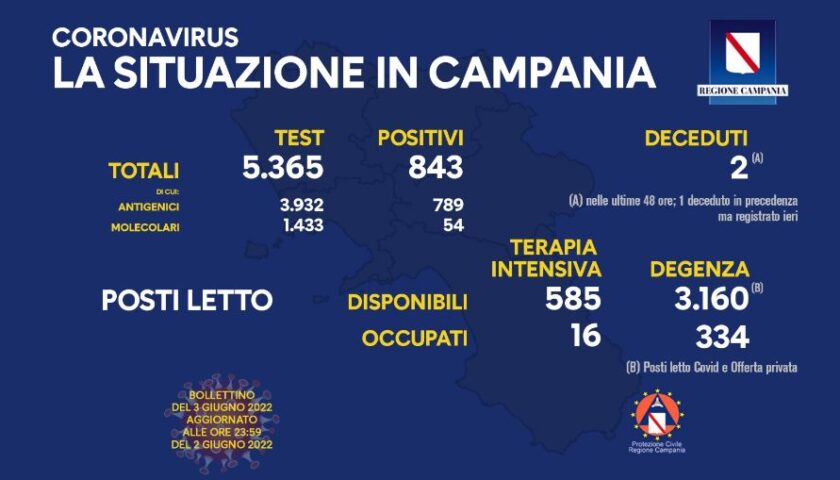 Covid in Campania, 843 positivi e 2 morti nelle ultime 24 ore