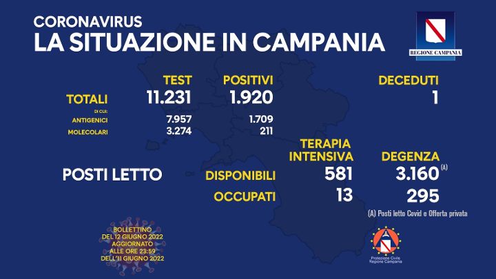 Covid in Campania, 1920 positivi e un morto