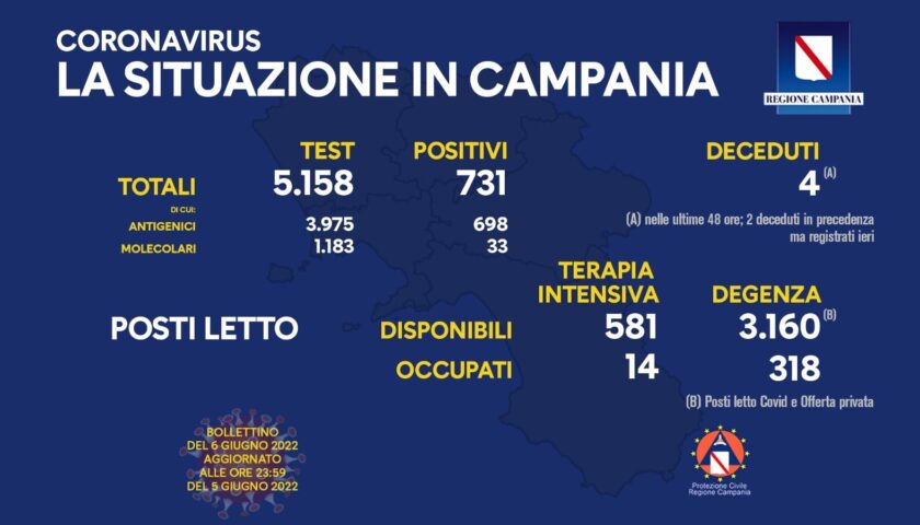 Covid in Campania, 731 positivi e 4 morti nelle ultime 24 ore