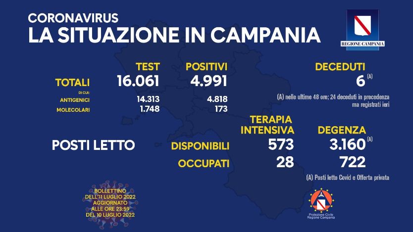 Covid in Campania, 4991 positivi e 6 deceduti