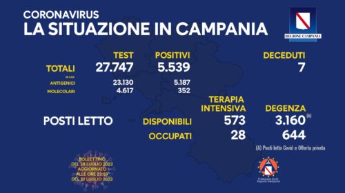 Covid in Campania, 5539 positivi e 7 morti