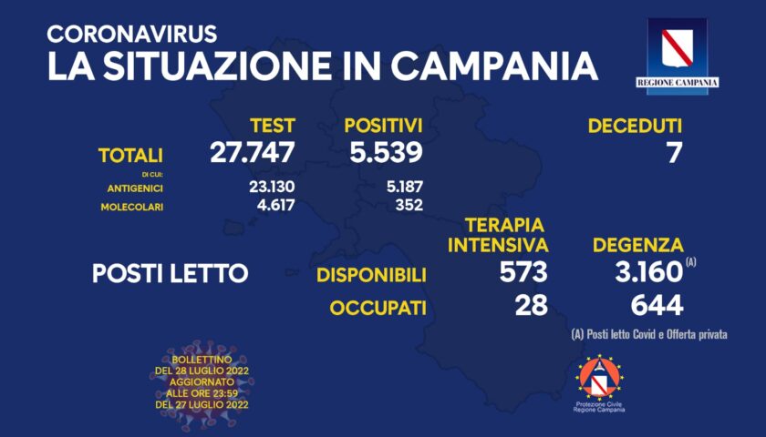 Covid in Campania, 5539 positivi e 7 morti