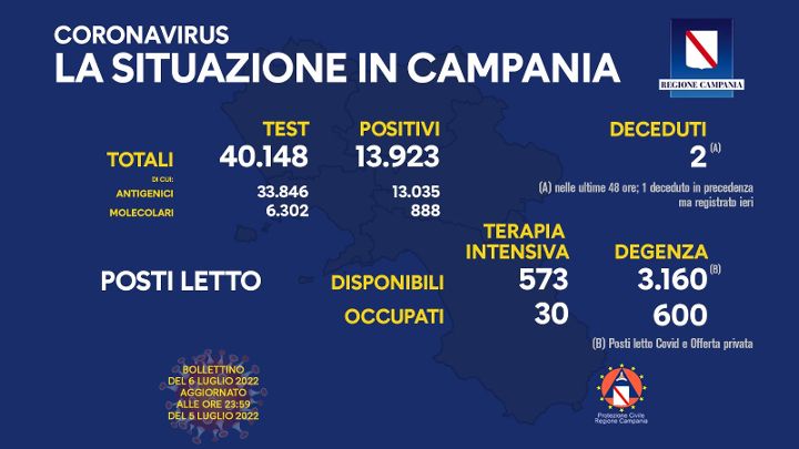 Covid in Campania, 13923 contagi e 2 decessi