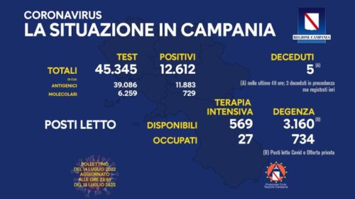 Covid in Campania, 12.612 positivi e 5 deceduti
