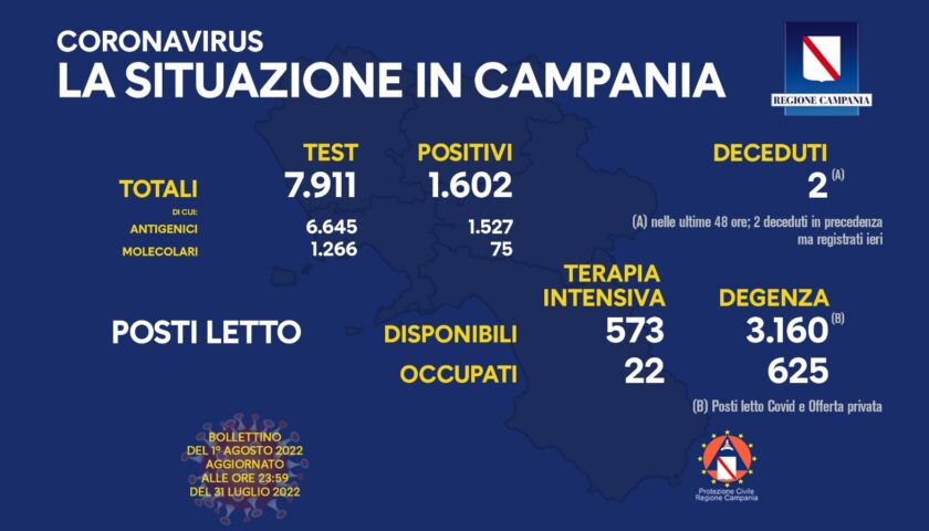 Covid in Campania, 1602 positivi e 2 morti