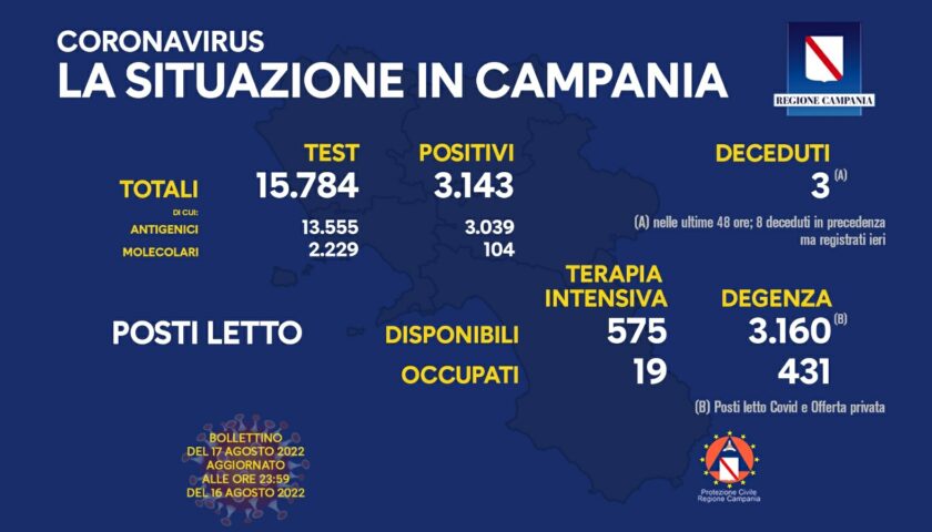 Covid in Campania, 3143 positivi e 3 morti nelle ultime 24 ore