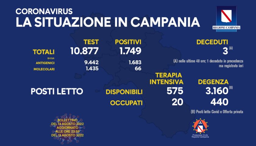 Covid in Campania, 1749 positivi e 3 morti nelle ultime 24 ore