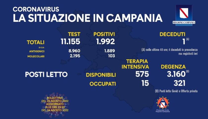 Covid in Campania, 1992 positivi e 1 deceduto nelle ultime 24 ore