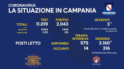 COVID IN CAMPANIA, 2043 POSITIVI E 3 MORTI