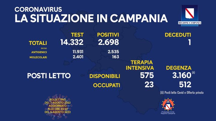 Covid in Campania, 2698 positivi e un morto