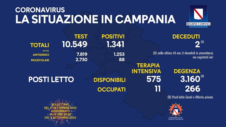 Covid in Campania, 1.341 positivi e 8 decessi