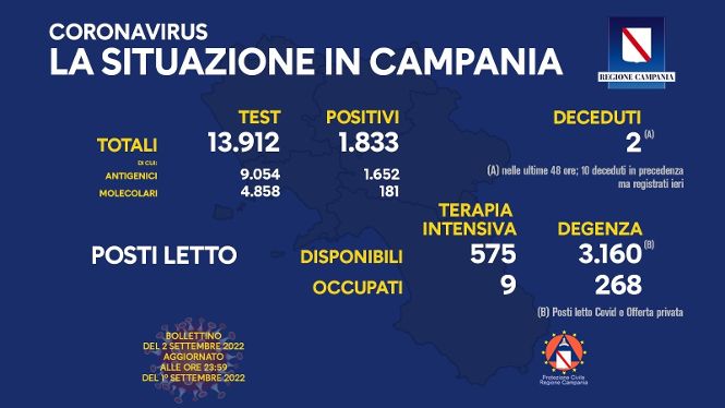 Covid Campania, 1833 positivi e 2 deceduti