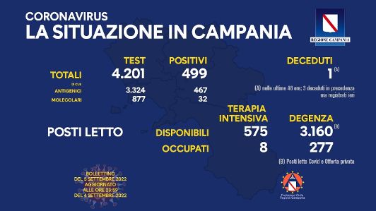 Covid in Campania, 499 positivi e 1 decesso
