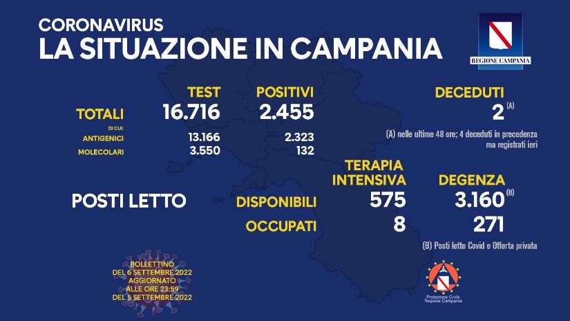 Covid in Campania, 2455 positivi e 2 decessi