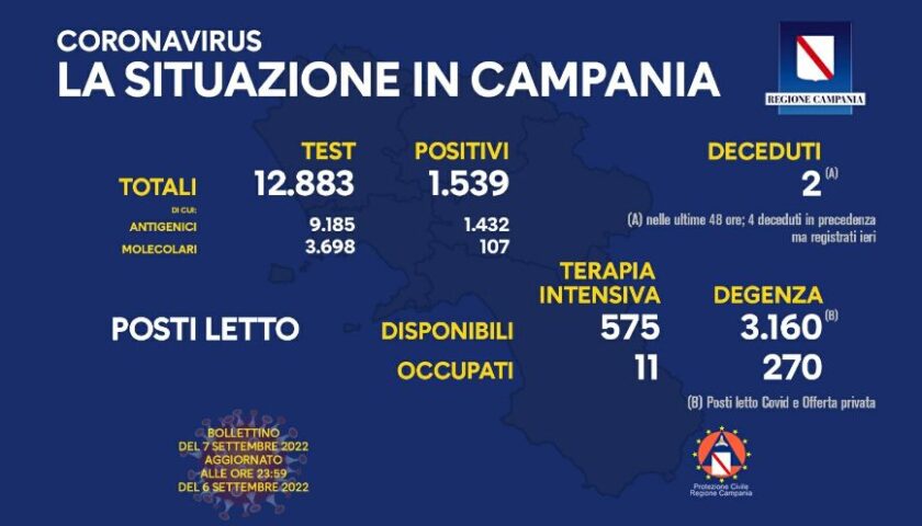 Covid in Campania, 1539 positivi e 2 decessi