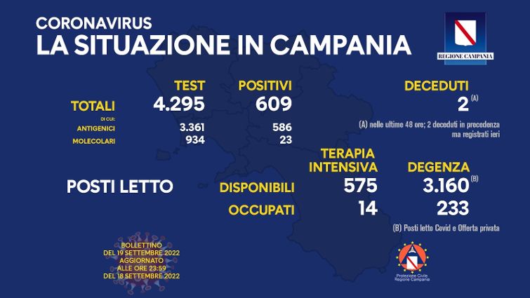 Covid in Campania, 609 positivi e 2 deceduti
