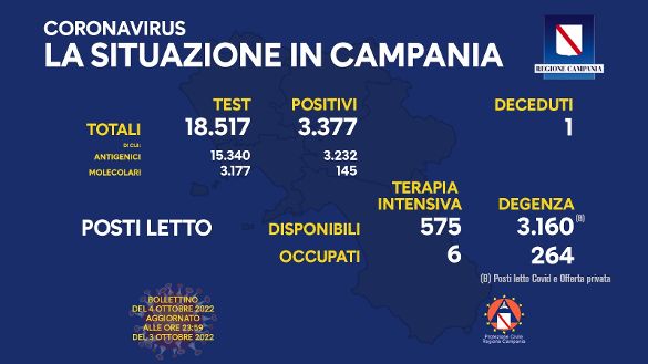 Covid in Campania, 3.377 nuovi contagi e 1 decesso