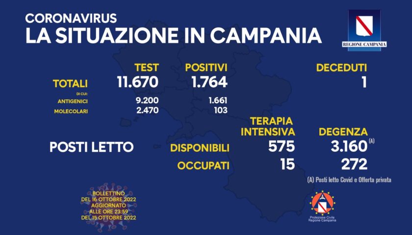 Covid in Campania, 1764 positivi e un decesso nelle ultime 24 ore