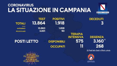 Covid in Campania, 1918 positivi e 3 decessi