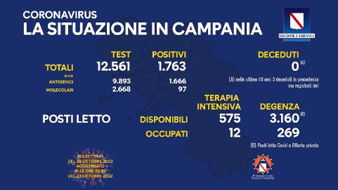 Covid in Campania, 1763 positivi nelle ultime 24 ore