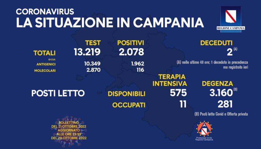 Covid in Campania, 2078 positivi e due morti