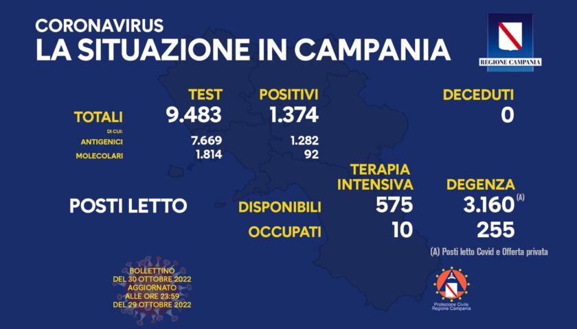 Covid in Campania, 1734 nuovi contagi nelle ultime 24 ore