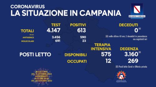 Covid in Campania, 613 positivi nelle ultime 24 ore