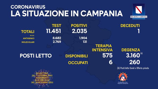 Covid in Campania,  2035 positivi e un decesso