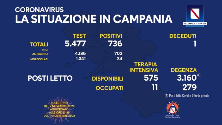 Covid in Campania, 736 positivi e un decesso