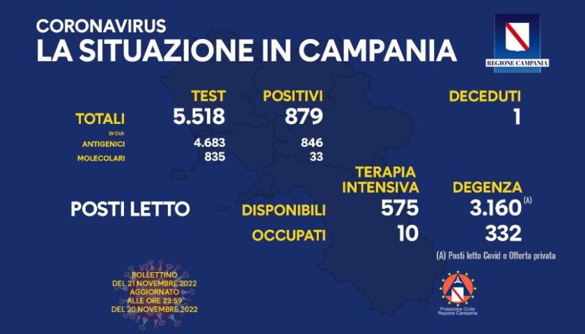 Covid in Campania, 879 positivi e un deceduto