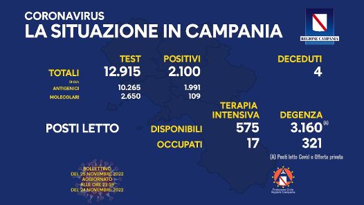 Covid in Campania, 2100 positivi e 4 morti nelle ultime 24 ore