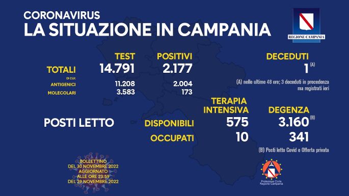 Covid in Campania,  2177 positivi e un deceduto nelle ultime e 24 ore