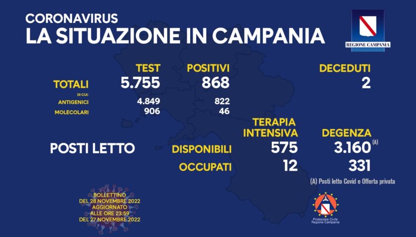 Covid in Campania, 868 positivi e 2 deceduti