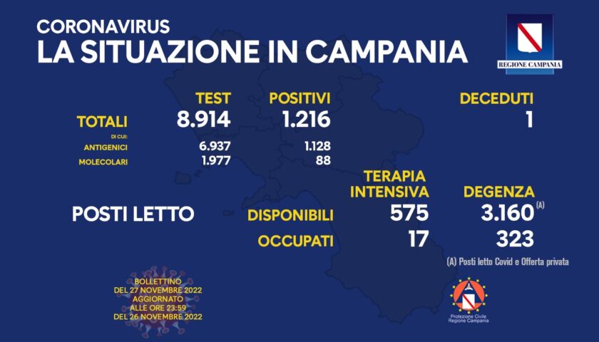 Covid in Campania, 1216 positivi e un morto nelle ultime 24 ore