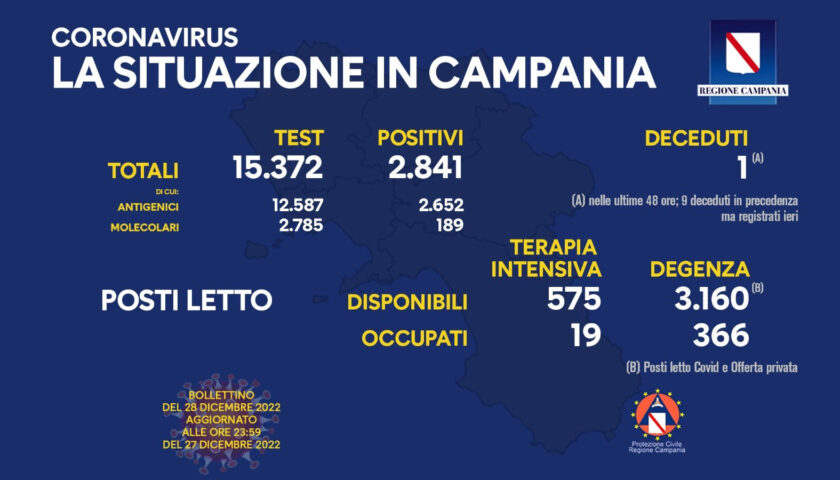 Covid in Campania, 2841 positivi e un morto nelle ultime 24 ore