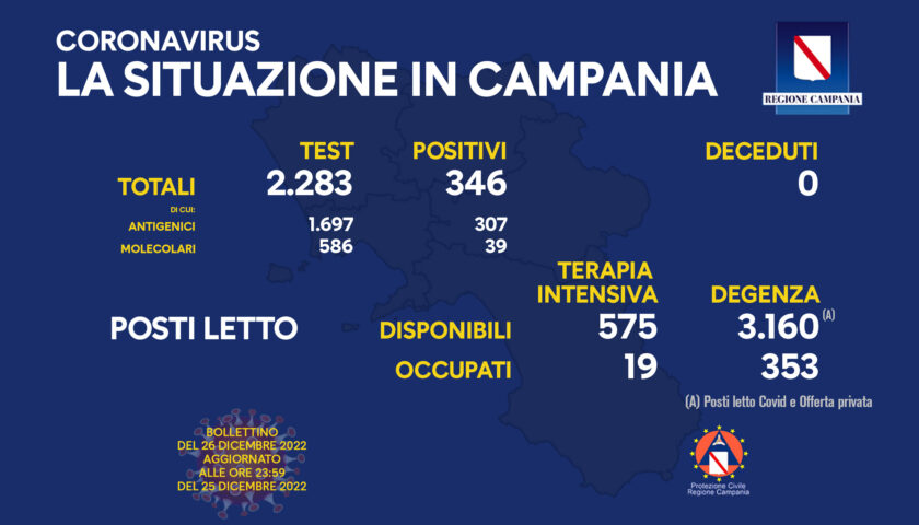 Covid in Campania, 346 positivi nelle ultime 24 ore